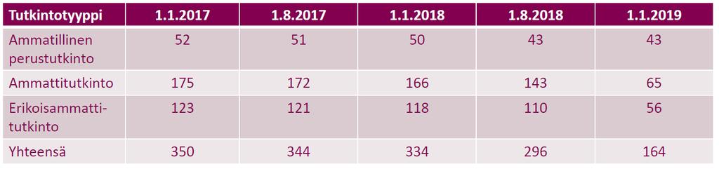 (Ammatillisten tutkintjen määrä pulittuu 2016.) Taulukk 1. Ammatillisten tutkintjen määrän väheneminen 4.