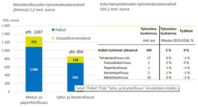 20 Kuvi 7. Palkkasummat ja työvimakustannukset metsätellisuudessa ja kansantaludessa 2016 (Metsätellisuus Ry.) 5.
