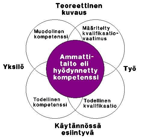 24 6.2 Ammattitait Kun määritellään saamista, niin siihen liittyy ammattitait. Osaamisen ja ammattitaidn keskeisimmät käsitteet vat kvalifikaati ja kmpetenssi.