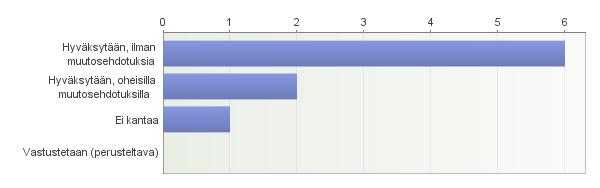 5. Suositusluonnoksen hyväksyminen Vastaajien määrä: 9 6. Vastustusperusteet 7. Yleiset muutosehdotukset 7.