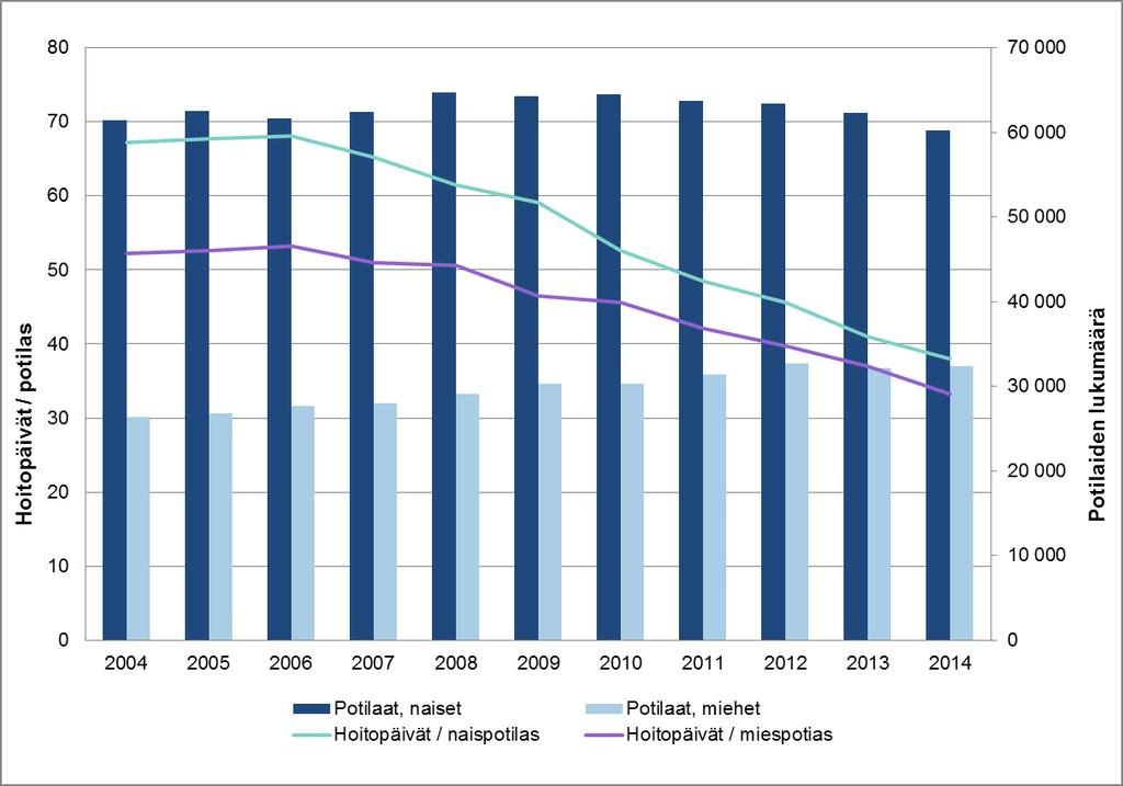 3 Perusterveydenhuollon vuodeosastohoito 2014 3.1 Perusterveydenhuollon vuodeosastojen potilaat Terveyskeskusten vuodeosastohoidossa oli vuonna 2014 yhteensä noin 143 300 potilasta.