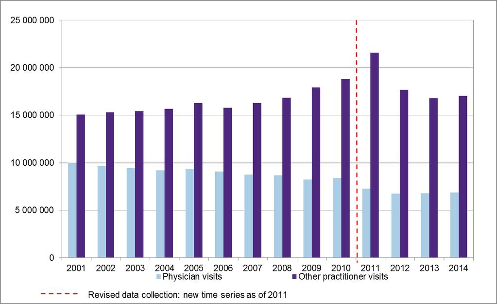 Primary health care 2014 The number of health centre visits, in 2014, totalled 23.9 million. Of these, 6.