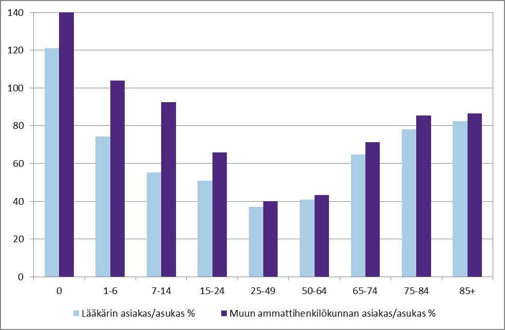 Kuvio 5. Terveyskeskusten asiakkaiden osuus väestöstä ikäryhmittäin vuonna 2014 (asiakkaan ikä käyntihetkellä, vertailuväestönä väestötieto 31.12.