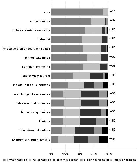 3.3 Kävijätyytyväisyys 3.3.1 Käynnin tarkoitus Tärkeimpinä virkistysmotiiveinaan Simojärven ja Soppanan al ueiden kävijät pitivät rentoutum ista, olemista poissa melusta ja saasteista, maisemia ja