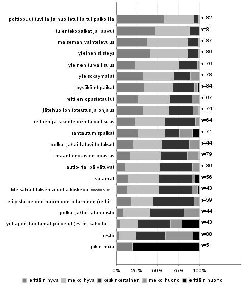 Palveluista heikoimmat arvostelut saivat tiestö, y rittäjien tuottamat palvelut, rantautumispaikat ja polkureitistö. Polkureitistön viitoitusta ei pidetty myöskään kovin hyvänä.