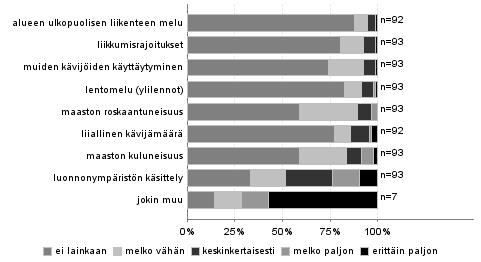 3.3.4 Vastanneiden käyntiä häiritsevät tekijät Vastaajia pyy dettiin arvioim aan Simojärven ja Soppanan alueilla vieraillessaan havaitsem iaan häiritseviä tekijöitä.