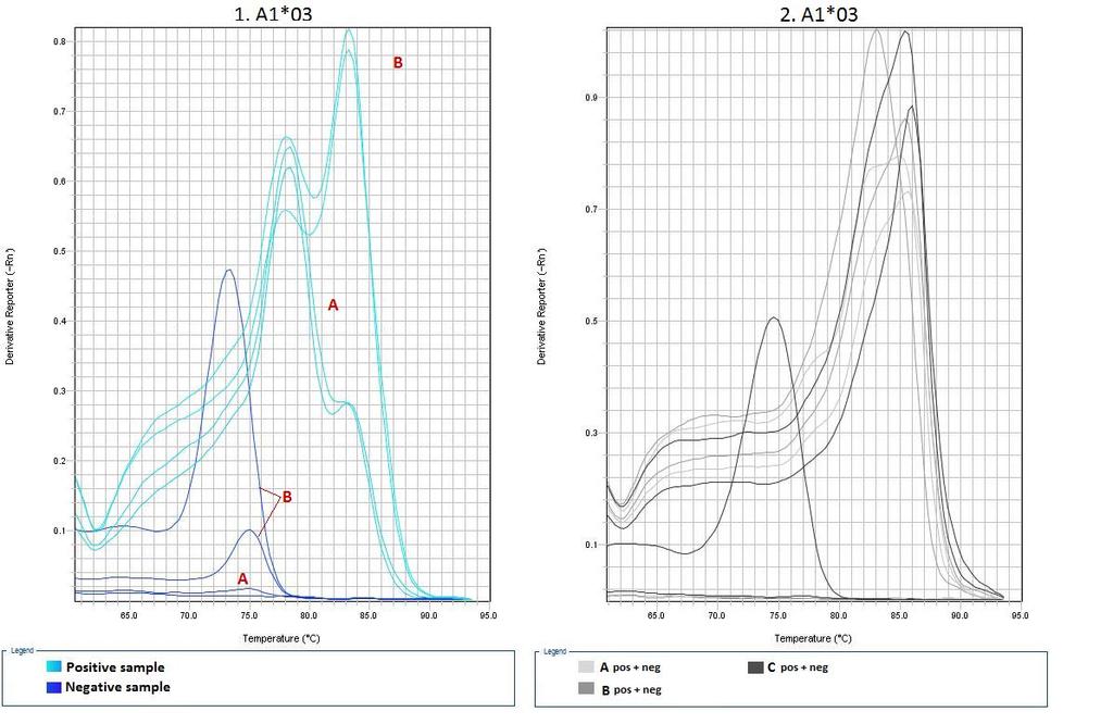 20 A1*03-alleelille suunniteltujen alukeparien sulamiskäyrät ovat kuvassa 9. Alukepari 1. A1*03 testattiin vain konsentraatioilla A ja B. Kuva 9.