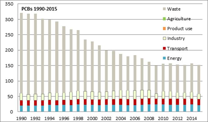 olleet suotovedessä 4,7 pg/l (lower bound) ja lähtevässä jätevedessä 3,6 pg/l (upper bound) (HSY 2010, Jätekukko Oy 2011).