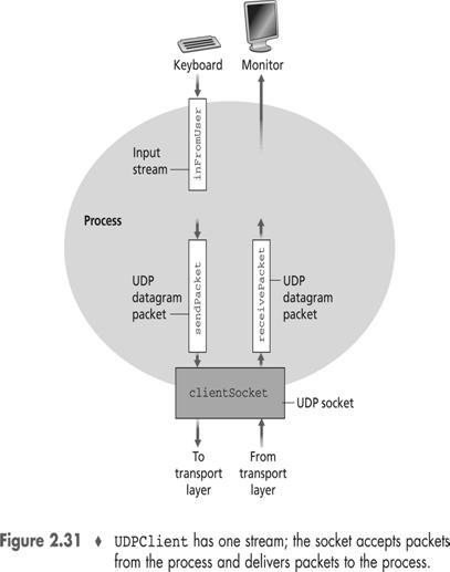 TCP-asiakasohjelma Output stream Figure 2.33 Input stream TCP socket TCPclient has three streams Esimerkki: TCP-asiakas (Java) import java.io.*; import java.net.