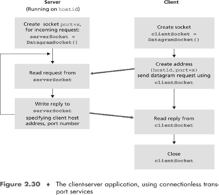 in)); Socket clientsocket = new Socket("hostname", 6789); yhteyspyyntö DataOutputStream outtoserver = new DataOutputStream(clientSocket.