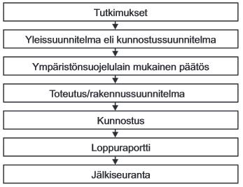 22 Kuva 5. Pilaantuneen maan kunnostustyön vaiheet. /3/ 4.1.2.1 Kaivusuunnitelma Pilaantuneiden maiden kaivuulle tehdään erillinen kaivusuunnitelma, jonka vaatimukset ovat riippuvaisia kunnostustöiden hankaluudesta.