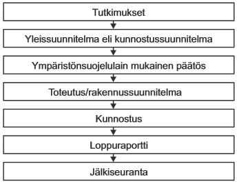 22 Kuva 5. Pilaantuneen maan kunnostustyön vaiheet. /3/ 4.1.2.1 Kaivusuunnitelma Pilaantuneiden maiden kaivuulle tehdään erillinen kaivusuunnitelma, jonka vaatimukset ovat riippuvaisia kunnostustöiden hankaluudesta.