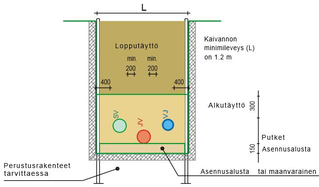 38 Kuva 12. Tuetun kaivannon vähimmäismitat. /10/ 4.5 Kallioleikkaukset- ja kaivannot 4.5.1 Kallioavoleikkaukset Leikatun kallion ulkoreuna eivät saa ulottua suunnitellun kadun poikkileikkauksen sisäpuolelle missään kohtaa.