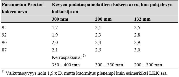 3 Kantavat kerrokset Kantavan kerroksen leveys todetaan noin 20 m:n välein ja valmiin kantavan kerroksen ulkonäkö- ja