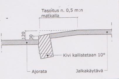 53 Suojateillä pyörätien etureuna jalkakäytävän etureuna yhdistetty jalankulkuja pyörätie 30 10 10-10 - 10-10 4.8.3.2 Madalletut reunatuet Reunatuen madallutetuilla osuuksilla pinnan korkeuden muutos jalkakäytävän puolelta aloitetaan vähintään 0,5 m:n matkalla reunatuen molemmilta puolilta.