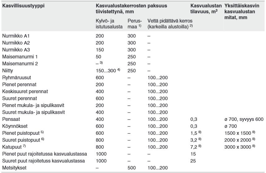 60 Taulukko 19. Kasvualustojen vähimmäispaksuudet- ja tilavuudet. /8/ 4.9.2 Nurmikot 4.9.2.1 Kylvönurmikot Kylvönurmikon kasvualustan pinnan tasaisuusvaatimukset määräytyvät hoitoluokittain taulukossa 20.