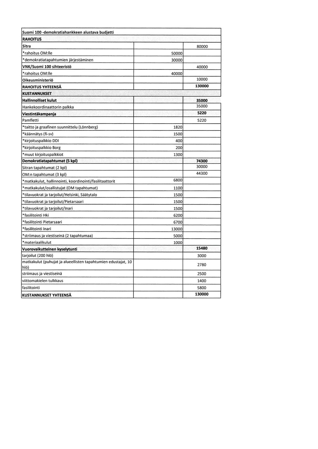 Suomi 100 -demokratiahankkeen alustava budjetti RAHOITUS Sitra 80000 *rahoitus OM:lle 50000 demokratiatapahtumien järjestäminen 30000 VNK/Suomi 100 sihteeristö 40000 rahoitus OM:lle 40000