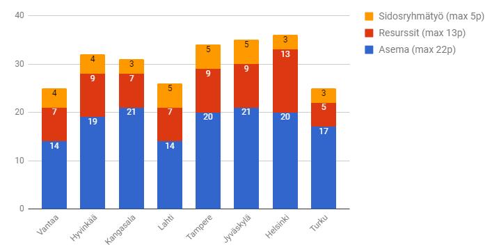 Pyöräilypolitiikka Yhteenvetotaulukko ja kysymysten/osa-alueiden painoarvot (suluissa) Edistämisohjelma tai vastaava, tavoitteet, poliittinen asema (55 %) 1.