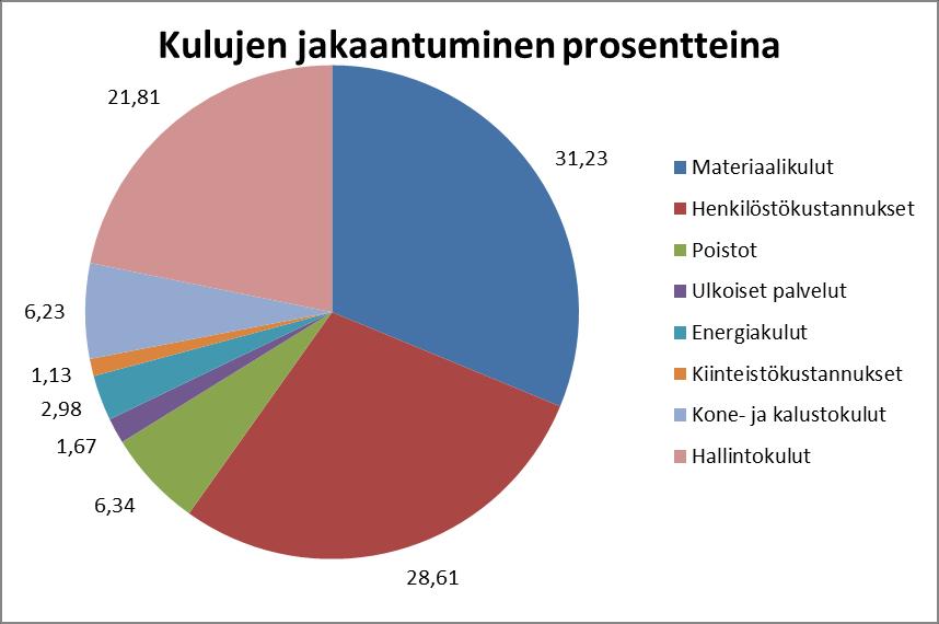 62 Kuvio 1. Välilliset kulut prosentteina Kuviossa 1 esitellään välillisten kulujen jakautumista prosentteina eri kululajeihin.