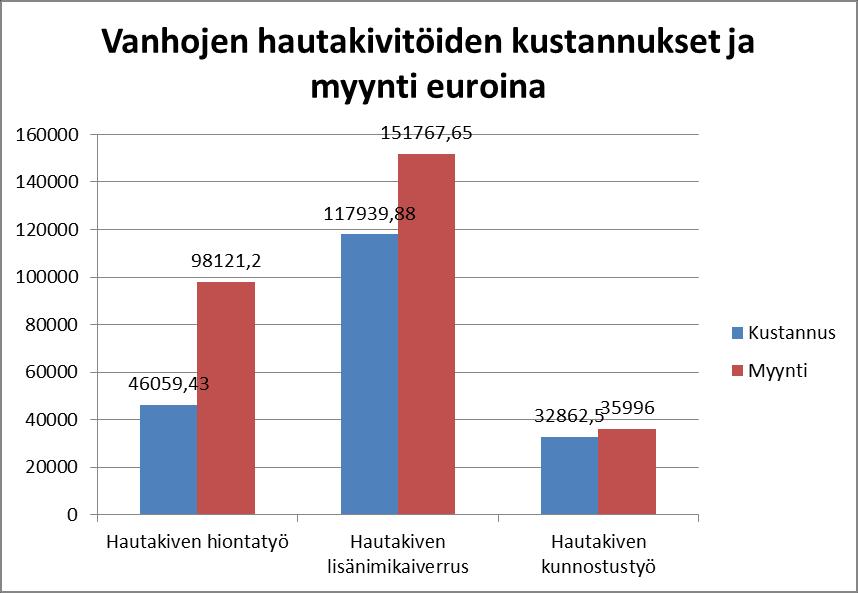 71 Kuvio 7. Vanhojen hautakivitöiden kustannukset ja myynti euroina Kuviossa 7 esitetään vanhoihin hautakiviin liittyvien töiden kustannukset ja myynti kokonaismäärinä kaikissa kolmessa työssä.