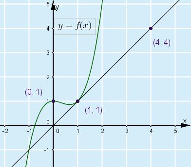 Sekantin kulmakerroin on k 0, joten 0 funktion f keskimääräinen muutosnopeus välillä [0, ] on 0.