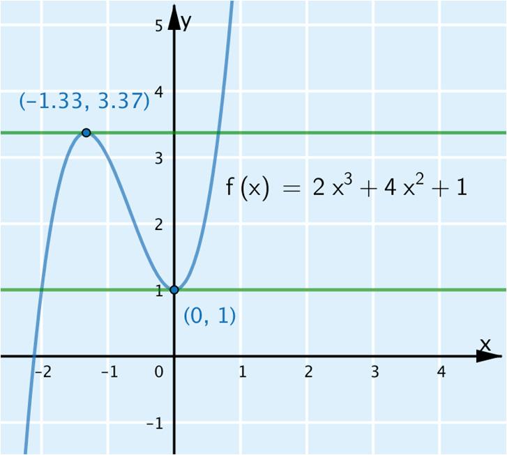 a) Funktion f derivaatta on nolla niissä kohdissa, joissa funktion f kuvaajalle piirretyt tangentit ovat