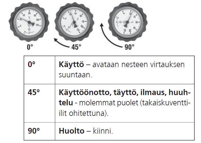 7. Järjestelmän käyttöönotto ja säädöt Järjestelmän täyttö 1. Tarkista, että kaikki liitännät ovat kiristetty. 2.