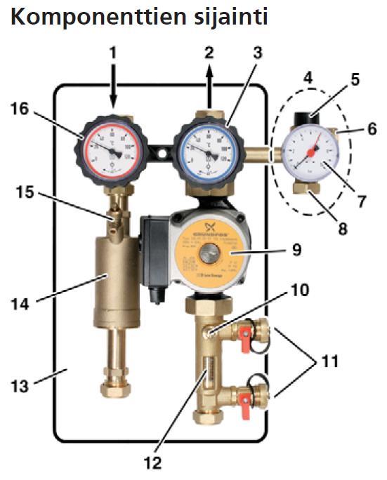 Varoventtiili 6 Poistoaukko G3/4 7 Painemittari 8 Liitäntä paisuntasäiliölle G3/4 ¾ 9 Kiertovesipumppu 10 Sulku 11 Täyttö- ja tyhjennysventtiili 12 Virtausmittari 13 Eriste 14