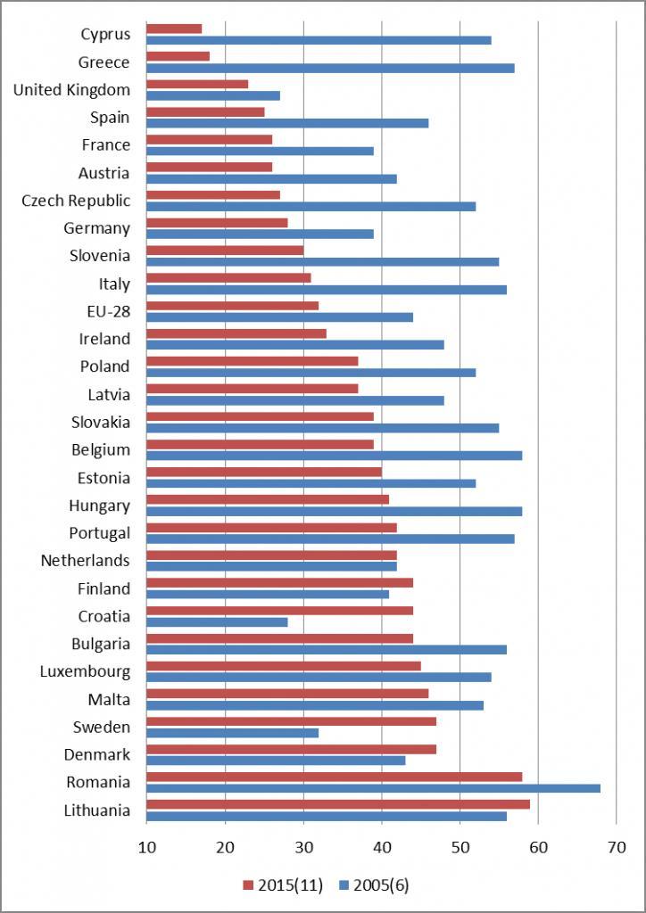 Luottamus EU:ta kohtaan EU-maissa 2005 ja 2015 (%) Muutos luottamusluvuissa EU-maissa 2005-2015 (prosenttiyksikkö) Lähde: Thomas Karv (2016).