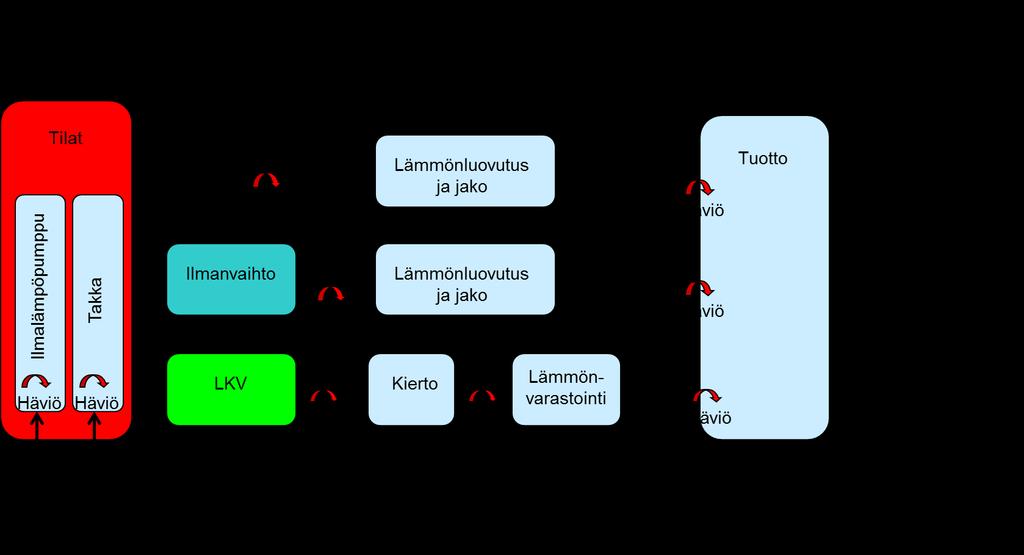 6. LÄMMITYSJÄRJESTELMÄN ENERGIANTARVE Tässä luvussa lasketaan 6.2 Tilojen ja ilmanvaihdon lämmönjakelujärjestelmän lämpöenergian tarve 6.