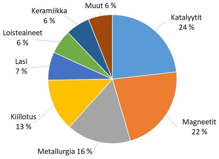 15 Lopputuotteet, joihin käytetään eniten harvinaisia maametalleja, ovat katalyytit (23 %), kestomagneetit (22 %) ja metallurgiset seokset (16 %) (Kuva 5).
