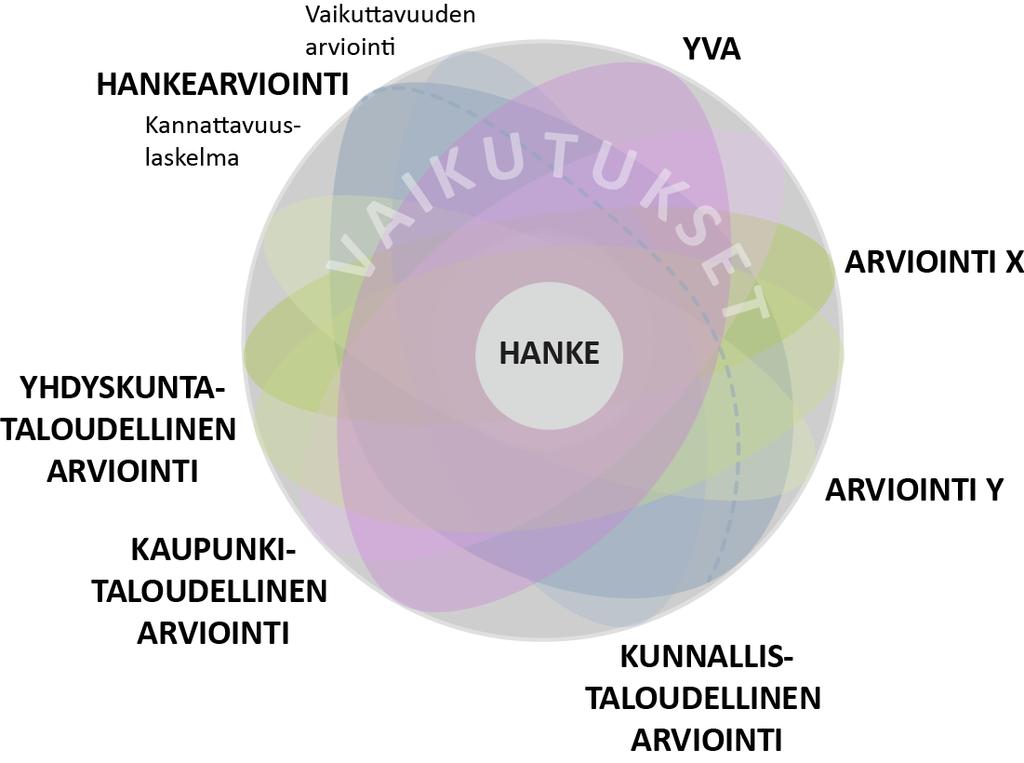 16 Hankearvioinnin ohella tarvitaan siis muita vaikutusarviointeja, tapauksesta riippuen joko osana hankkeen suunnitteluprosessia tai omina selvityksinään. Eri näkökulmia on kuvattu kuvassa 4.