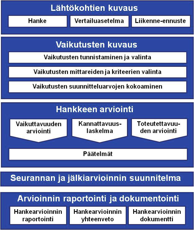 7 1.1.2 Hankearvioinnin sisältö Liikenneväylähankkeiden hankearviointi on kuvan 1 mukainen kokonaisuus, jonka päävaiheet ovat kohteen lähtökohtien kuvaus, vaikutusten kuvaus, hankkeen arviointi,