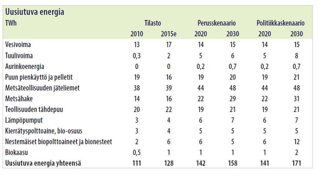 Kansallinen energia- ja ilmastostrategia: Uusiutuvan energian kehitys