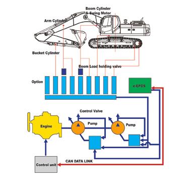 Kaivukoneen ohjaus Uusi e-epos-järjestelmä (Electronic Power Optimizing System) Hydraulinen kaivukone on entistä älykkäämpi, sillä sen aivoja - e-epos - on kehitetty elektronisen