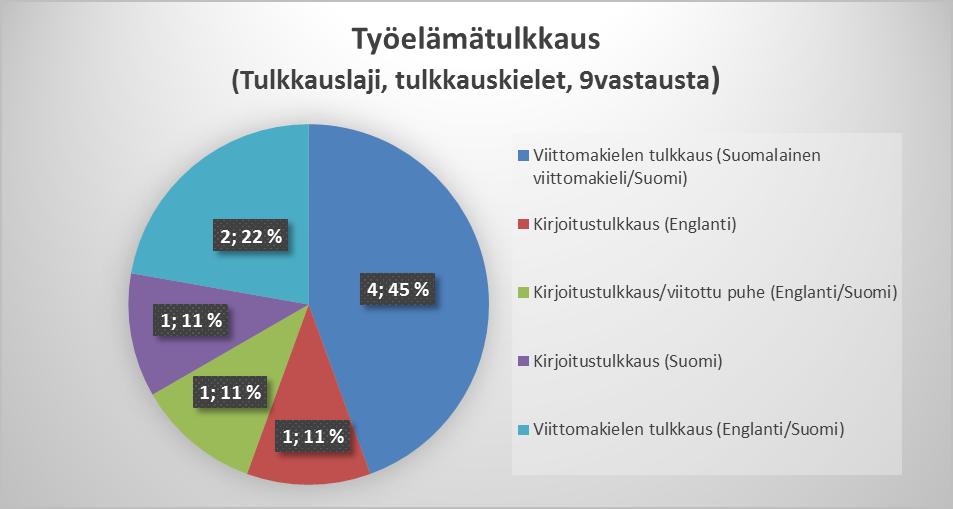 tulkkia/tulkkeja. KAAVIO 7.