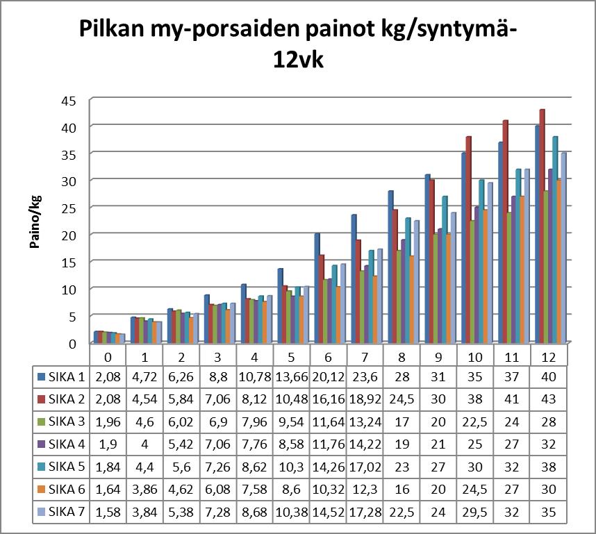 46 PILKKA Liite 3 PILKKA MY VK/PORSAS 1 2 3 4 5 6 7 KESKIPAINO 0 2,08 2,08 1,96 1,9 1,84 1,64 1,58 1,87 1 4,72 4,54 4,6 4 4,4 3,86 3,84 4,28 2 6,26 5,84 6,02 5,42 5,6 4,62 5,38 5,59 3 8,8 7,06 6,9
