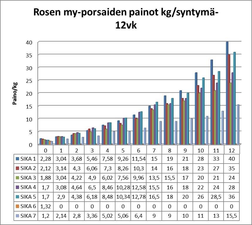 47 ROSE Liite 4 ROSE MY VK/PORSAS 1 2 3 4 5 6 7 KESKIPAINO 0 2,28 2,12 1,88 1,7 1,7 1,32 1,2 1,74 1 3,04 3,14 3,04 3,08 2,9 0 2,14 2,89 2 3,68 4,3 4,22 4,64 4,38 0 2,8 4,00 3 5,46 6,06 4,9 6,5 6,18 0