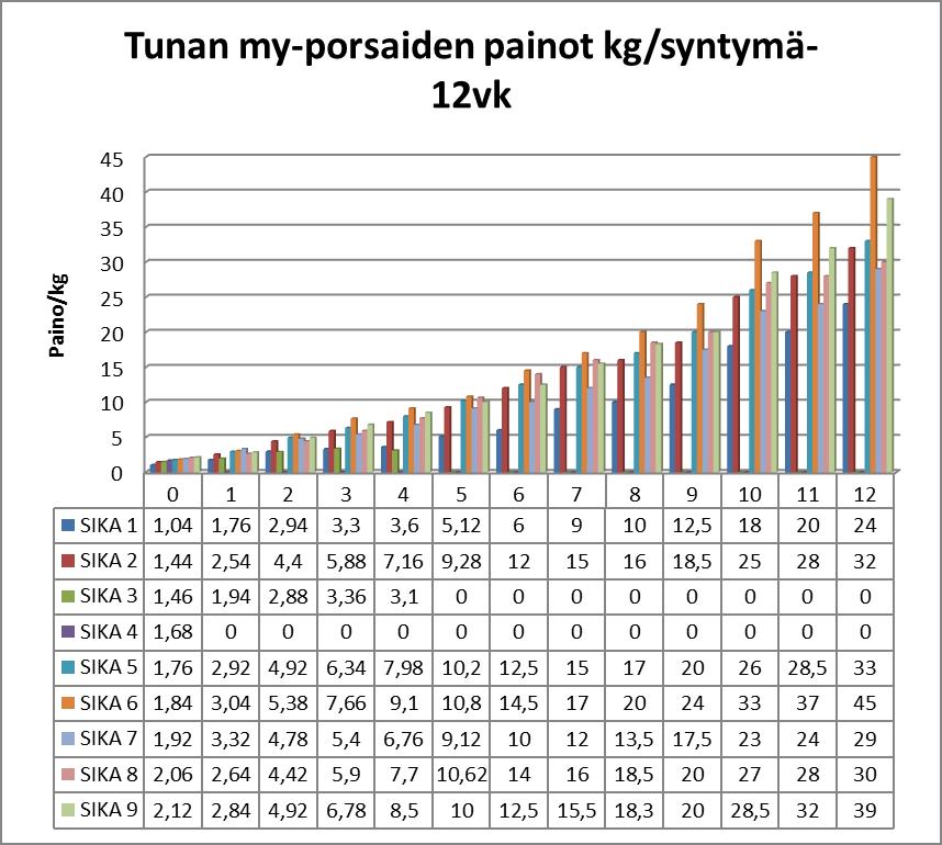 50 TUNA Liite 7 TUNA MY VK/PORSAS 1 2 3 4 5 6 7 8 9 KESKIPAINO 0 1,04 1,44 1,46 1,68 1,76 1,84 1,92 2,06 2,12 1,70 1 1,76 2,54 1,94 0 2,92 3,04 3,32 2,64 2,84 2,63 2 2,94 4,4 2,88 0 4,92 5,38 4,78
