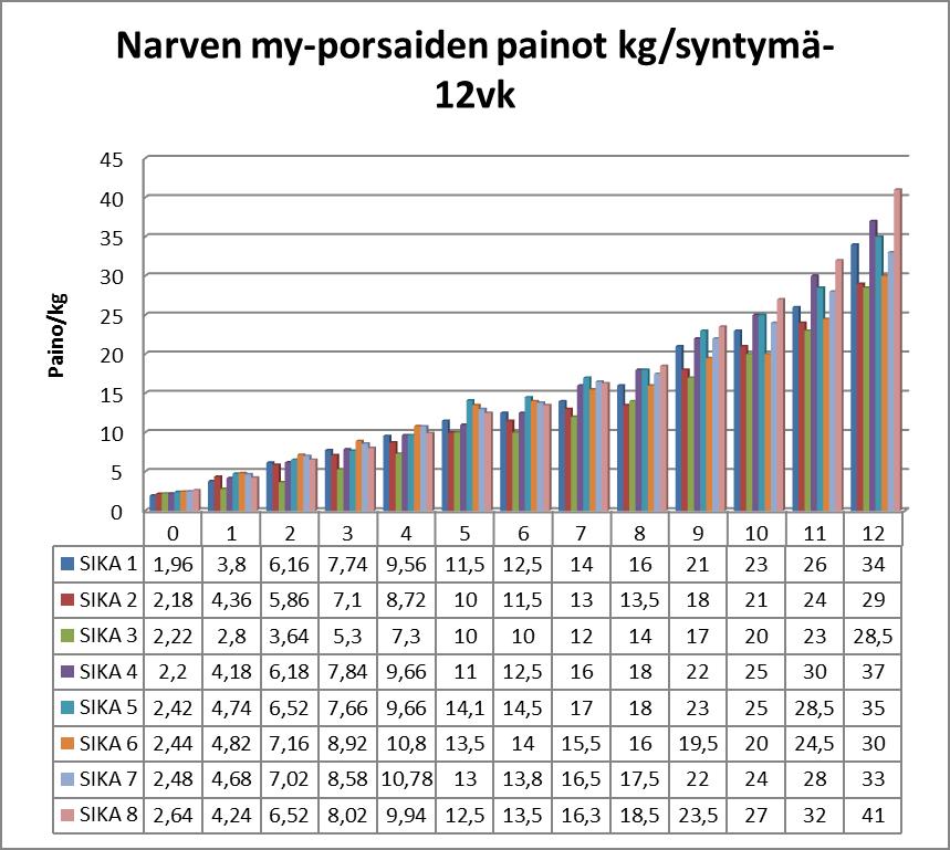 51 NARVE Liite 8 NARVE MY VK/PORSAS 1 2 3 4 5 6 7 8 KESKIPAINO 0 1,96 2,18 2,22 2,2 2,42 2,44 2,48 2,64 2,32 1 3,8 4,36 2,8 4,18 4,74 4,82 4,68 4,24 4,20 2 6,16 5,86 3,64 6,18 6,52 7,16 7,02 6,52