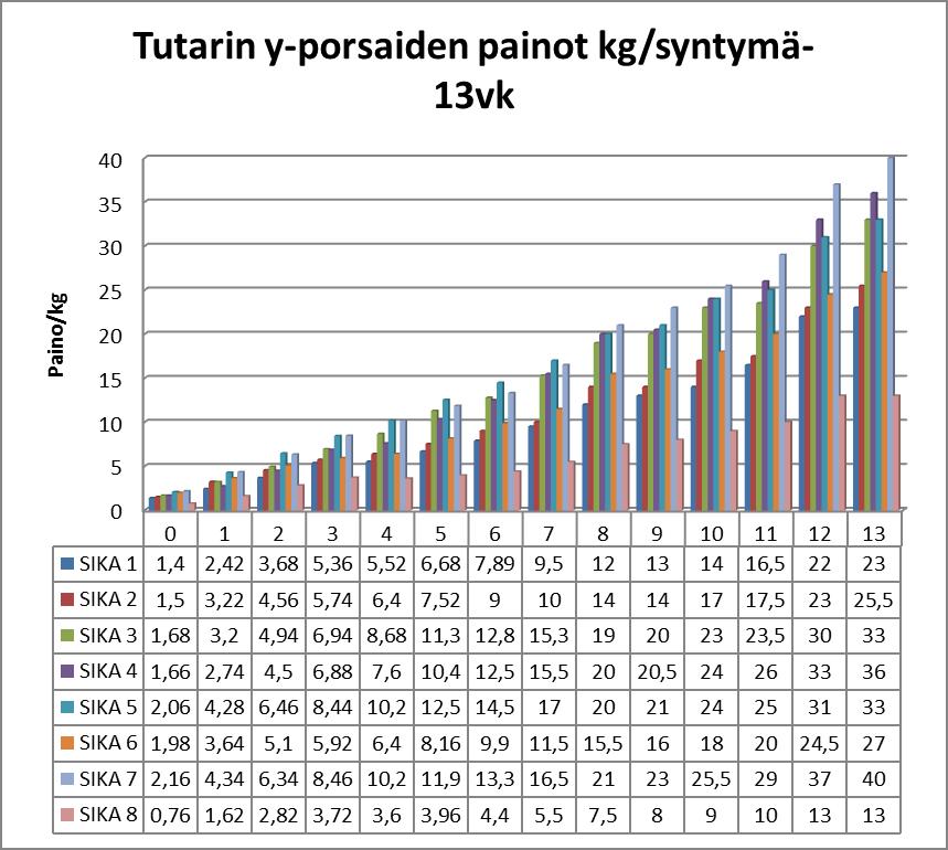 58 TUTAR Liite 15 TUTAR Y VK/PORSAS 1 2 3 4 5 6 7 8 KESKIPAINO 0 1,4 1,5 1,68 1,66 2,06 1,98 2,16 0,76 1,65 1 2,42 3,22 3,2 2,74 4,28 3,64 4,34 1,62 3,1825 2 3,68 4,56 4,94 4,5 6,46 5,1 6,34 2,82 4,8