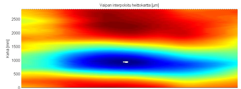 Tulosten esittämistapa? Rotation frequency 2.2 Hz 60 Amplitude [µm] 40 20 0 0.