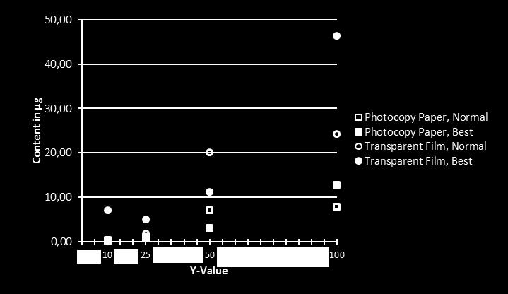 Photocopy Paper Transparent Film Normal Quality Best Quality Normal Quality Best Quality SD SD SD SD Y-Value Content in µg in µg Content in µg in µg Content in µg in µg Content in µg