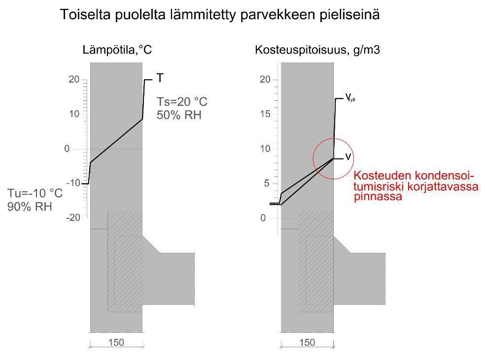 selta puolelta suojatulla kylmään rajautuvalla rakenteella on ison lämpötilagradientin vuoksi suuri riski laastipaikan halkeilulle. Kuva 9.