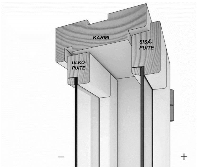 räntä- tai lumisadetta. Kuva 10.1 Ikkunan tiivistämisessä voidaan käyttää esimerkiksi elastista saumausmassaa tai paisuvaa nauhaa.