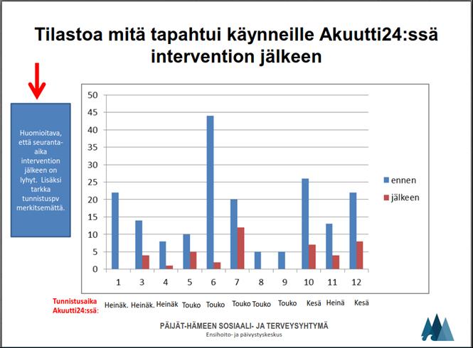 Kahdentoista paljon palveluja käyttäneen potilaan käynnit Päijät-Hämeen yhteispäivystyskeskuksessa (Akuutti24). Ennen = 1.