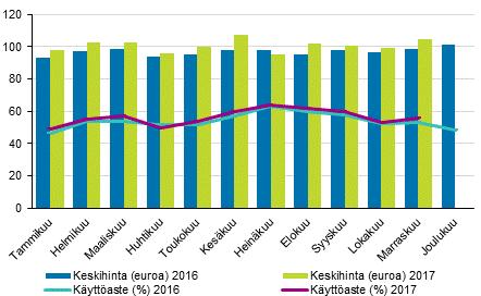 Hotellihuoneiden kuukausittainen käyttöaste ja keskihinta Yöpymisten kokonaismäärä kaikissa majoitusliikkeissä kasvoi 5,0 prosenttia tammi-marraskuussa 2017 Suomen majoitusliikkeissä yövyttiin lähes