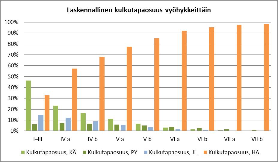 Ostosmatkojen laskennallisia tunnuslukuja Uudenmaan ostosasioinnin SAVU-vyöhykkeillä Liikkumisen tunnuslukuja eri vyöhykkeillä on arvioitu RUUTI-malleilla, jotka on estimoitu Helsingin