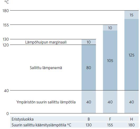 28 2.4.6 Eristysluokat Sähkökoneiden eristysluokat on määritelty standardissa IEC 60034 1, jossa ne on jaettu luokkiin B, F ja H.