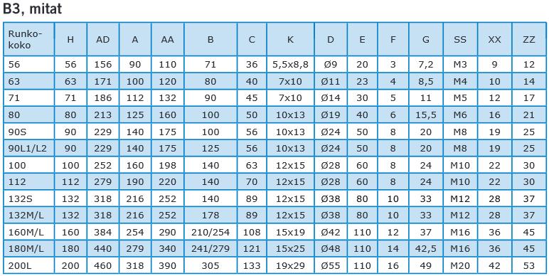 31 Kuvio 27. IEC-luokituksen mukainen B3 asennettavan sähkömoottorin mitat (SKS mekaniikka 2015.) Taulukko 5. IEC-mitat (SKS mekaniikka 2015, 10.